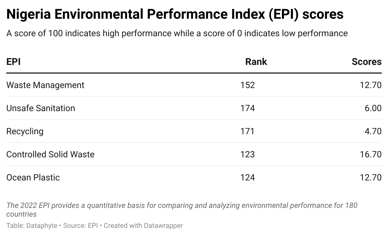 Nigeria falls among 30 countries with the worst Waste Management Practices