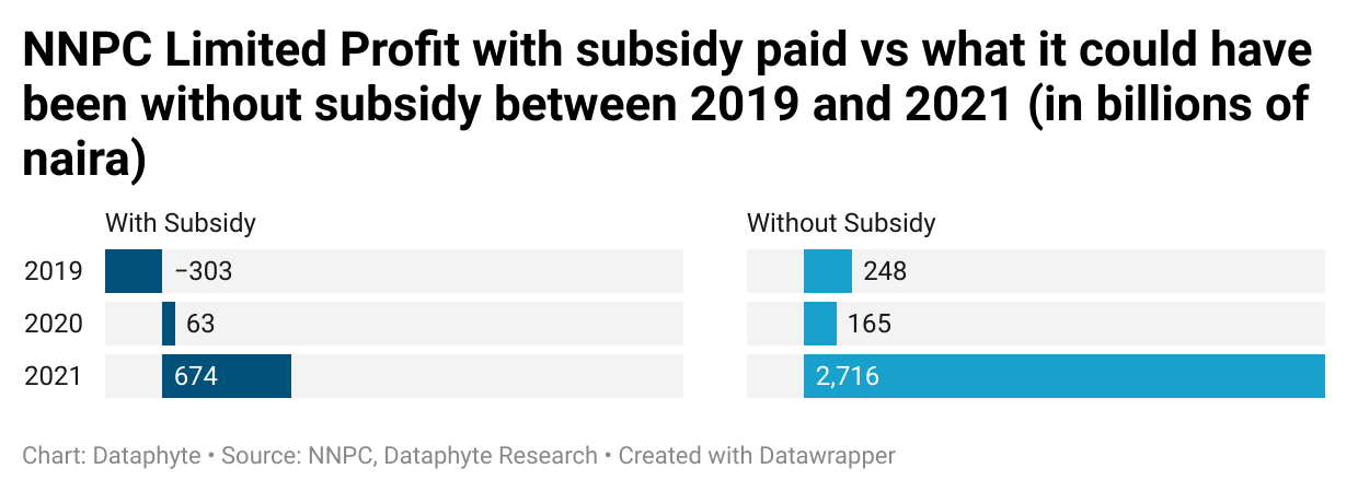 NNPC's Subsidy Burden Cost Them N5.3 trillion in Profit in Five Years