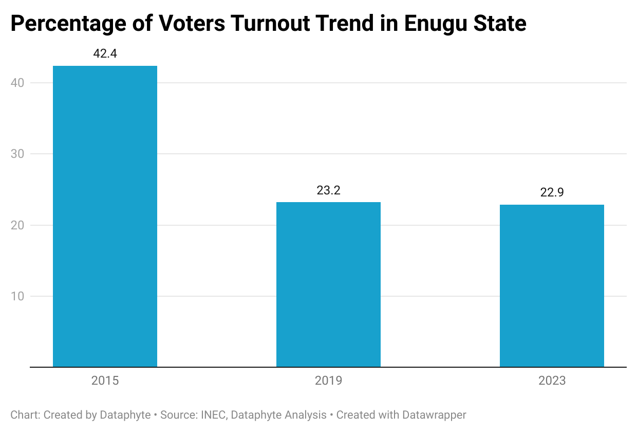 #NigeriaDecides: Obi takes 91.42% of total votes in Enugu