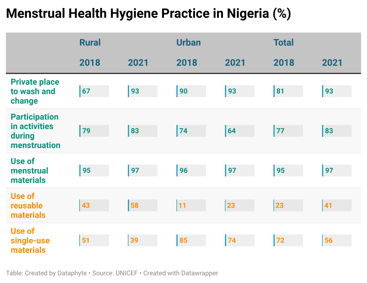 Poverty, Superstition Drives up the Usage of Reusable Menstrual Materials by 78%