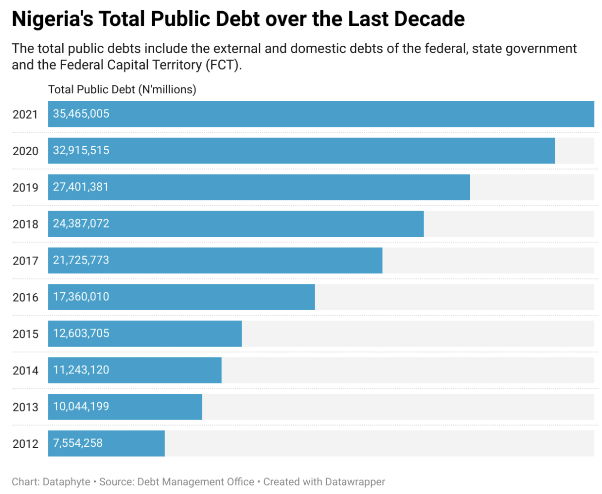 Nigeria's total public debt over the last decade