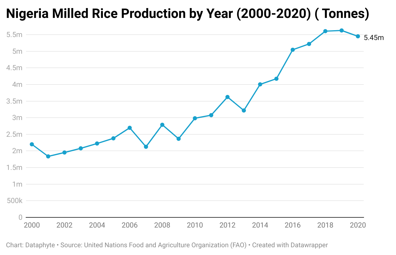 Nigeria Milled Rice Production from 2000 to 2020 (in Tonnes)