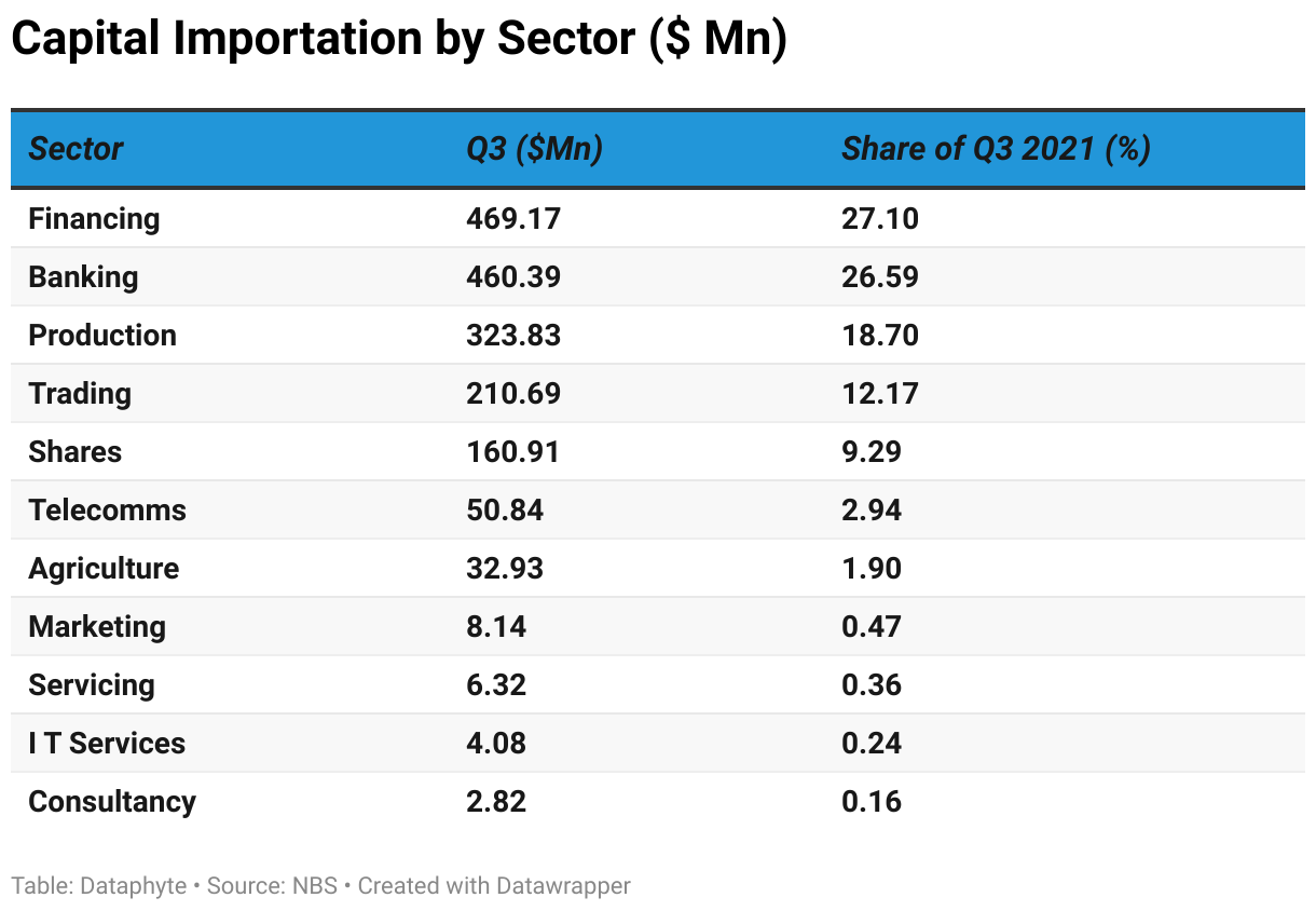 Nigeria’s Capital Importation by Sector in Q3, 2021 ($’ Million)