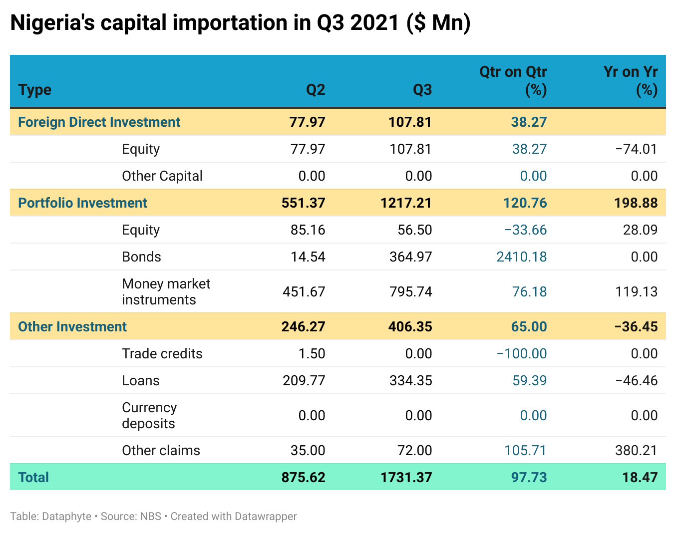 Nigeria’s Capital Importation in Q3, 2021 ($’ Million)