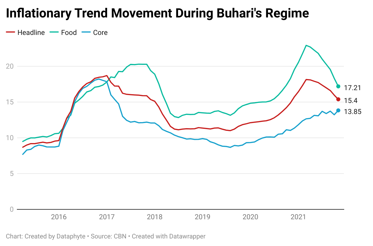 Nigeria’s inflation trend before and during President Buhari’s Administration