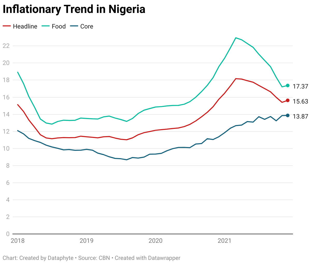 Nigeria’s Inflation Trend