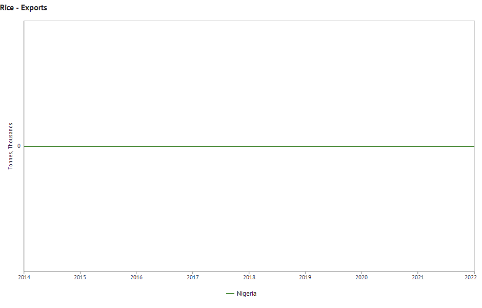 Nigeria’s Rice Exportation from 2014 to 2022 (in 1000 Tonnes)