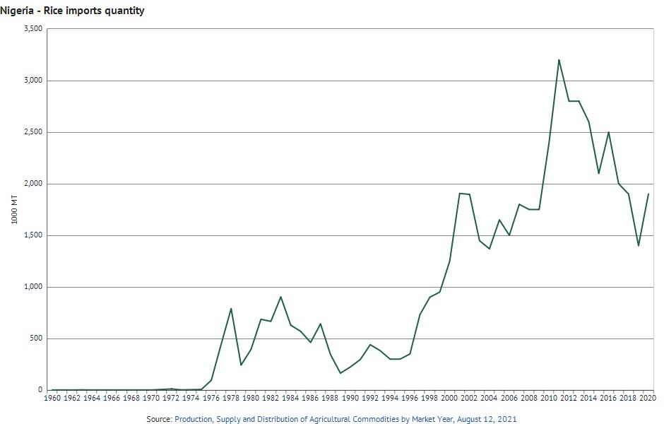 Nigeria’s Rice Importation from 1960 to 2020 (in 1000 Metric Tonnes)