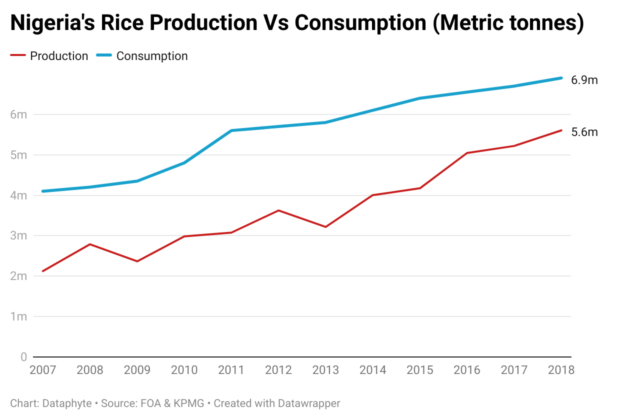 Nigeria’s Rice Production and Consumption (Metric Tonnes)