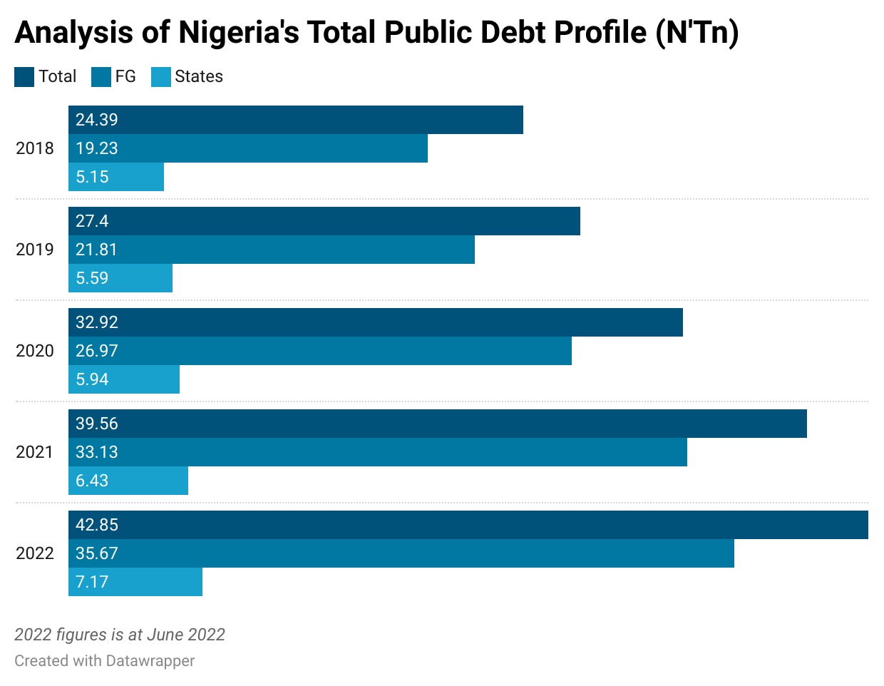 State Governments Contribute 16.74% of Nigeria’s Total Debt