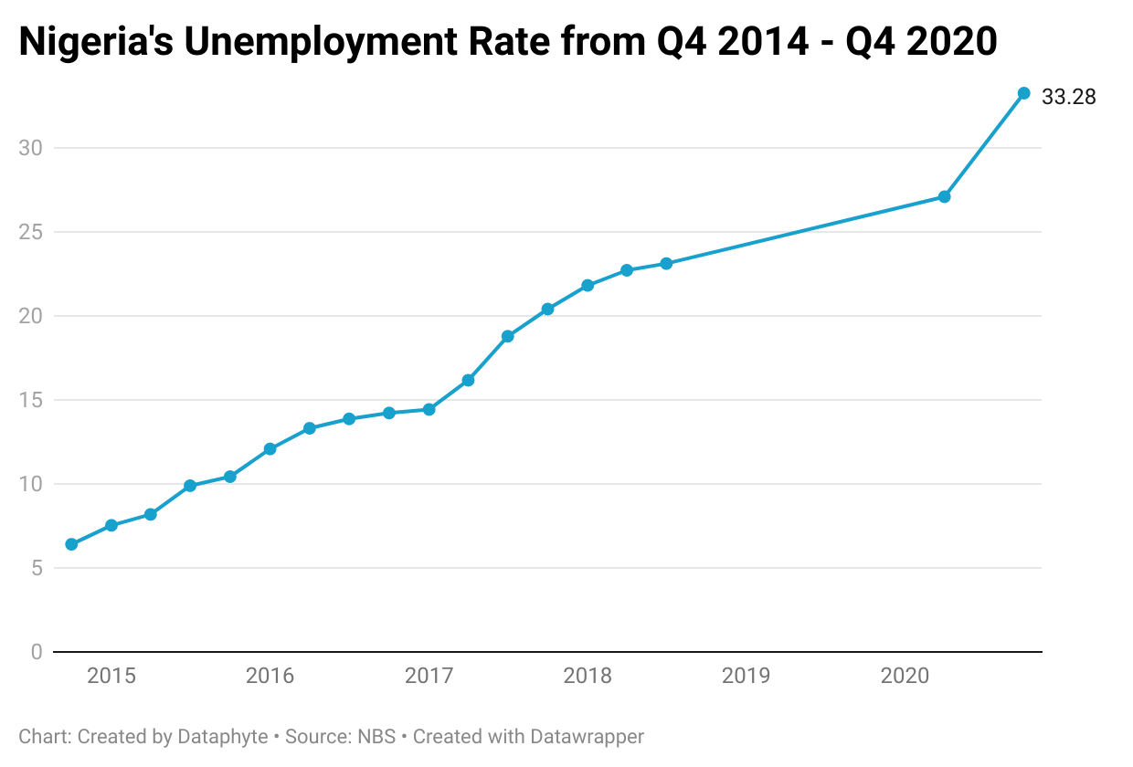 Nigeria’s unemployment rate before and during President Buhari’s Administration