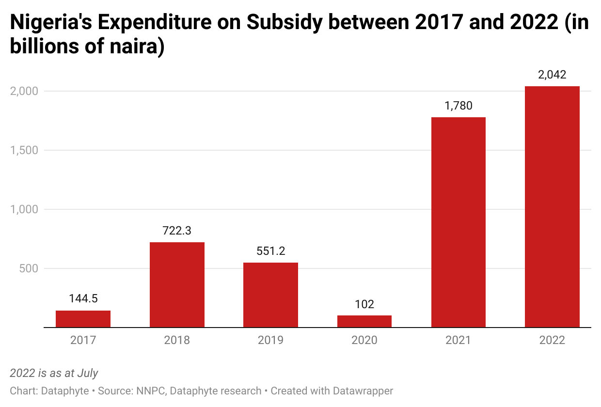 NNPC's Subsidy Burden Cost Them N5.3 trillion in Profit in Five Years