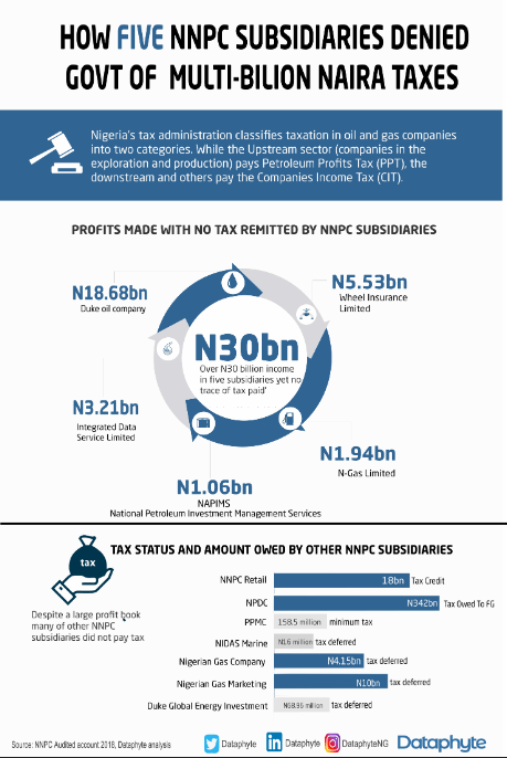 Nigeria still waiting for her Multi-billion Naira pay-out from 5 NNPC Subsidiaries