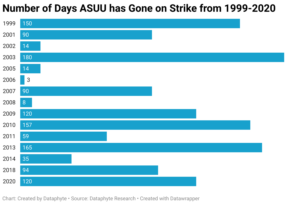 Number of days ASUU has gone on strike from 1999-2020