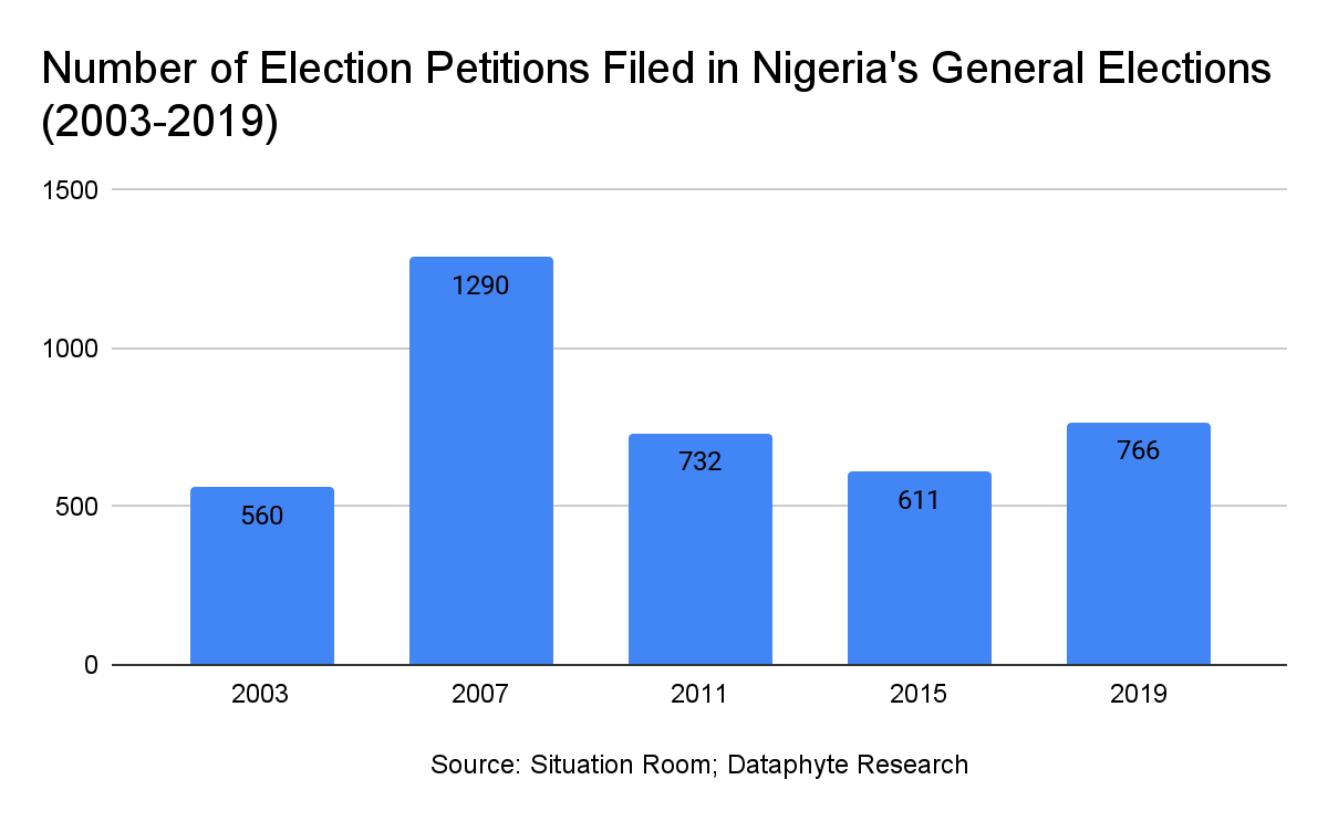 Number of Election Petitions filed after Nigeria’s General Elections (2003 – 2019)