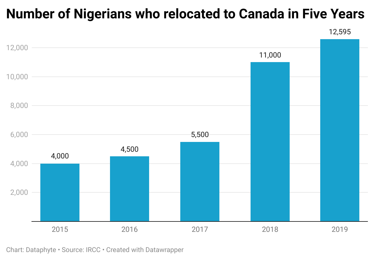 Number of Nigerians who relocated to Canada in five years