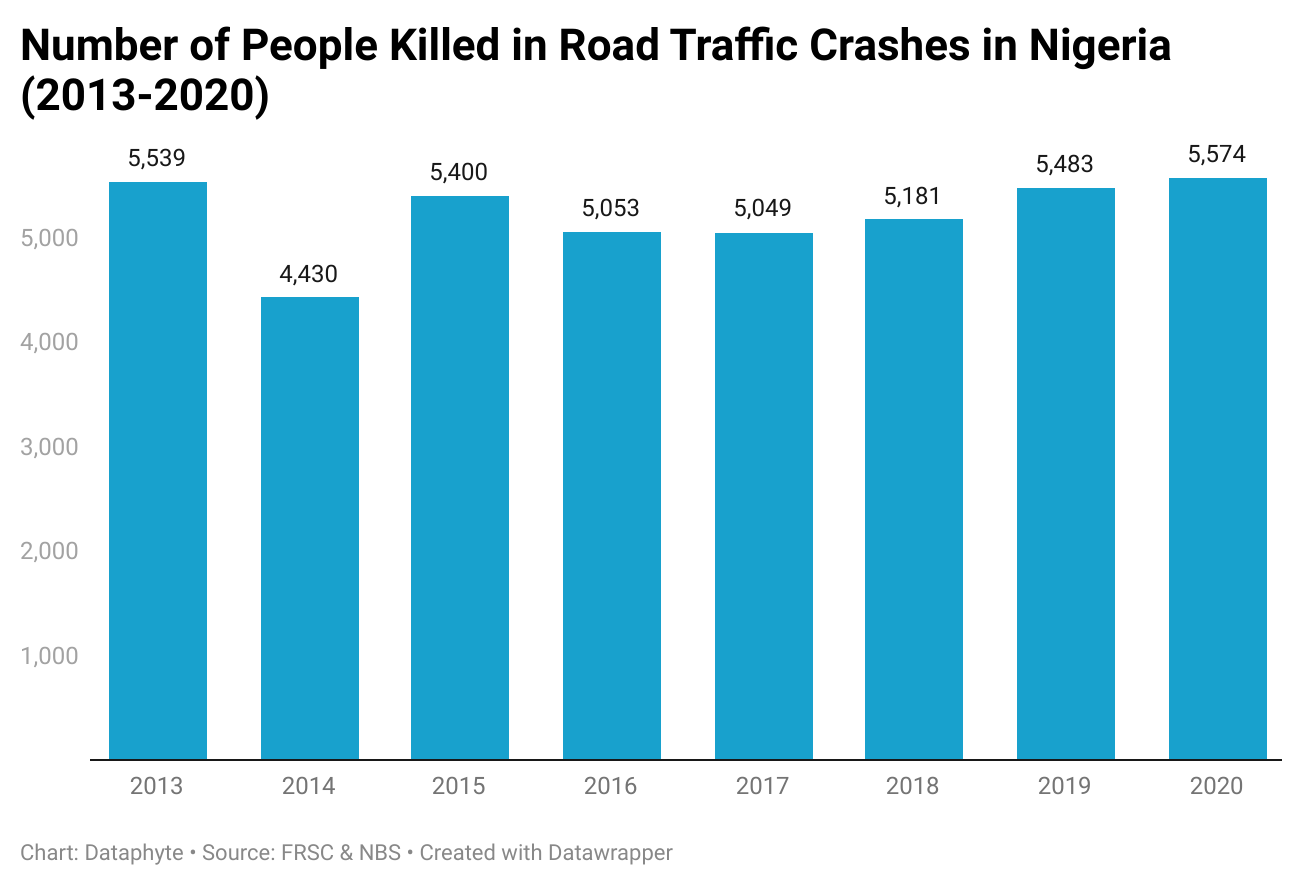 Number of people killed by road accidents (2013 to 2020)