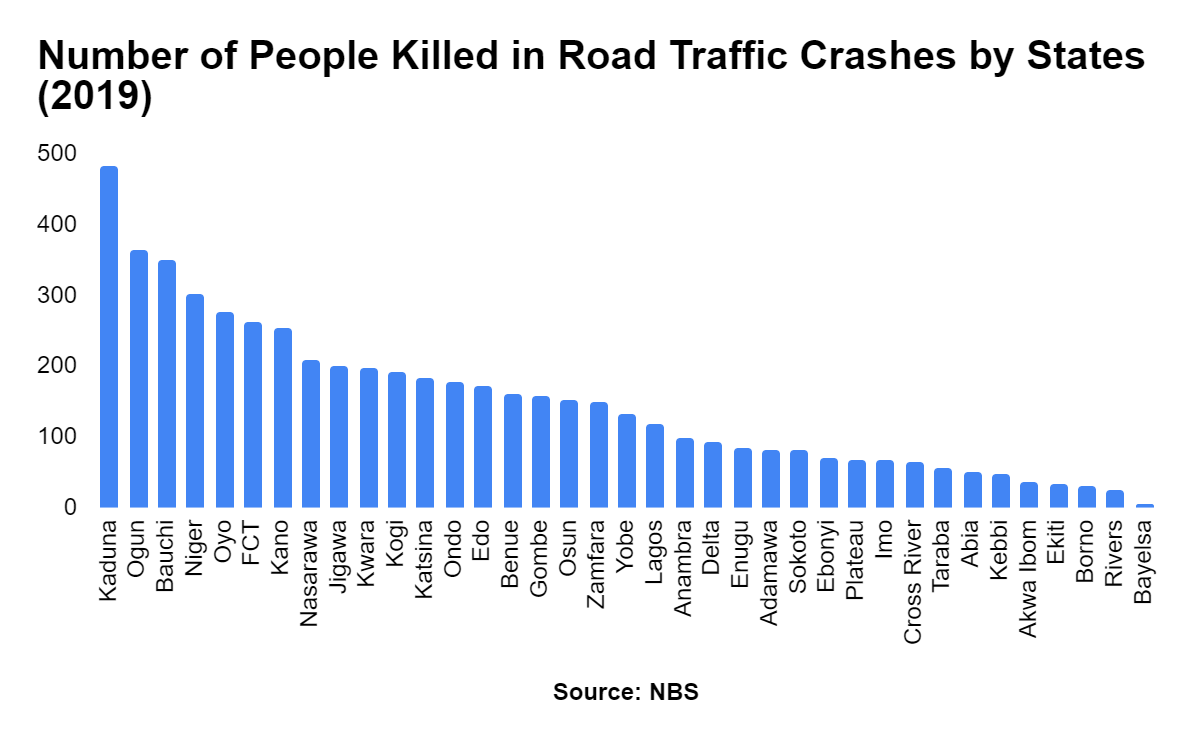 Number of people killed by road accidents by States (2019)