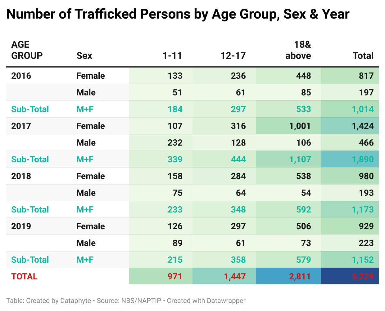 Number of persons trafficked in Nigeria