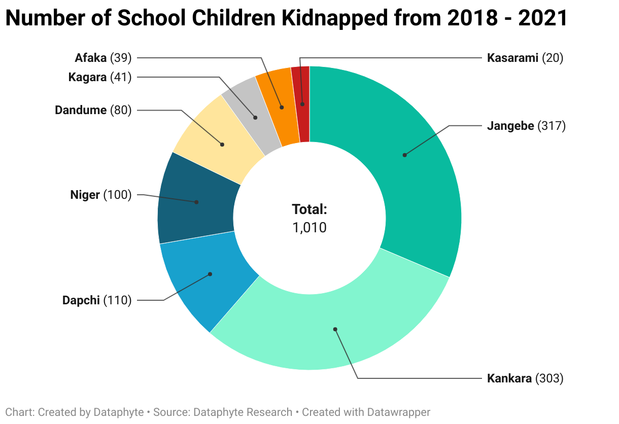 Number of School Children Kidnapped in Nigeria (2018 to 2021)