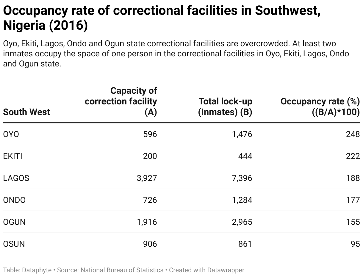 Occupancy rate of correctional centres in Southwest Nigeria