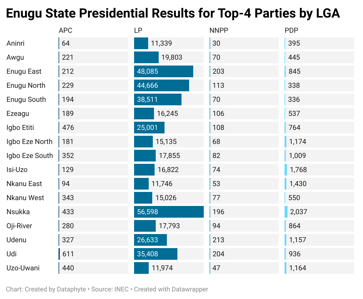 #NigeriaDecides: Obi takes 91.42% of total votes in Enugu