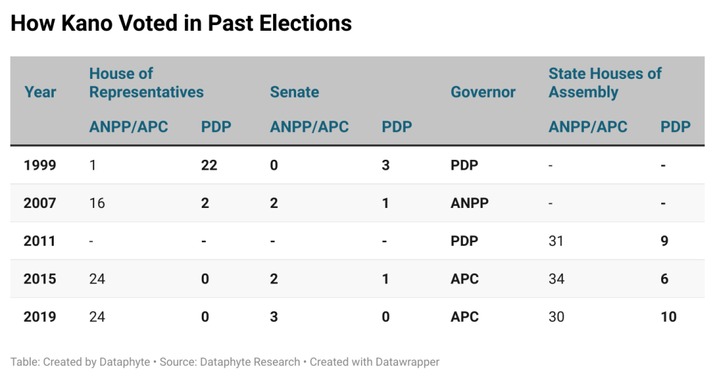 Governorship: APC, NNPP in fight to the finish in Kano