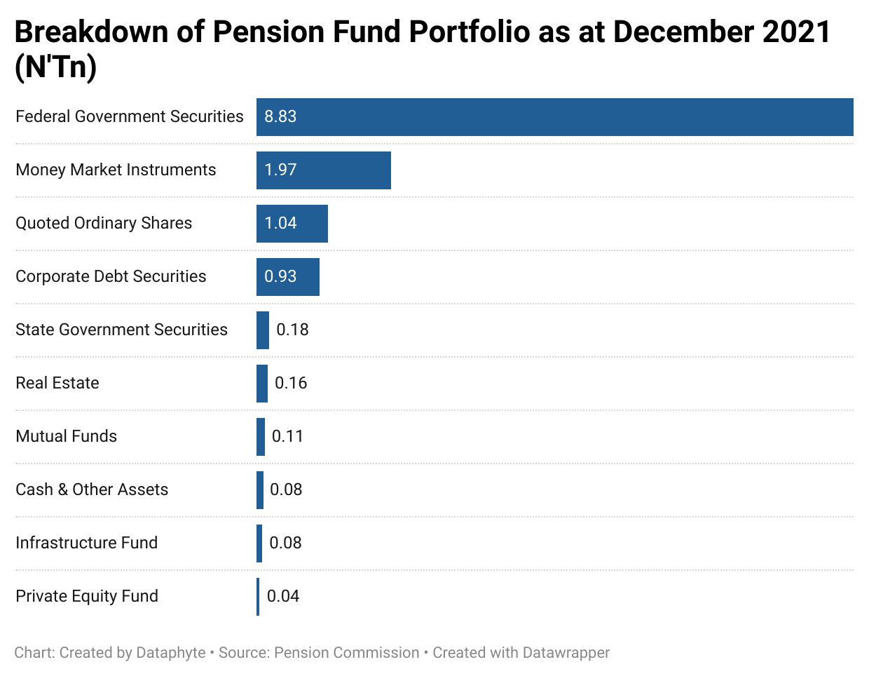 Lagos State tops loan beneficiaries from Nigeria’s Pension Fund