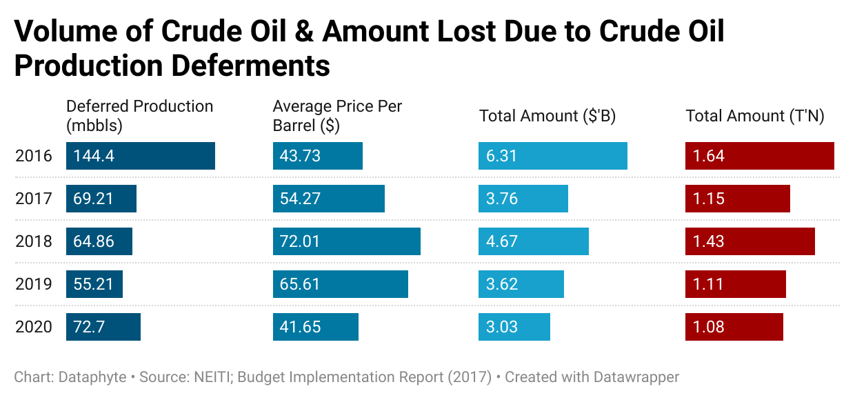 Nigeria Lost N6.4 trillion in 5 years to Deferred Crude Oil Production