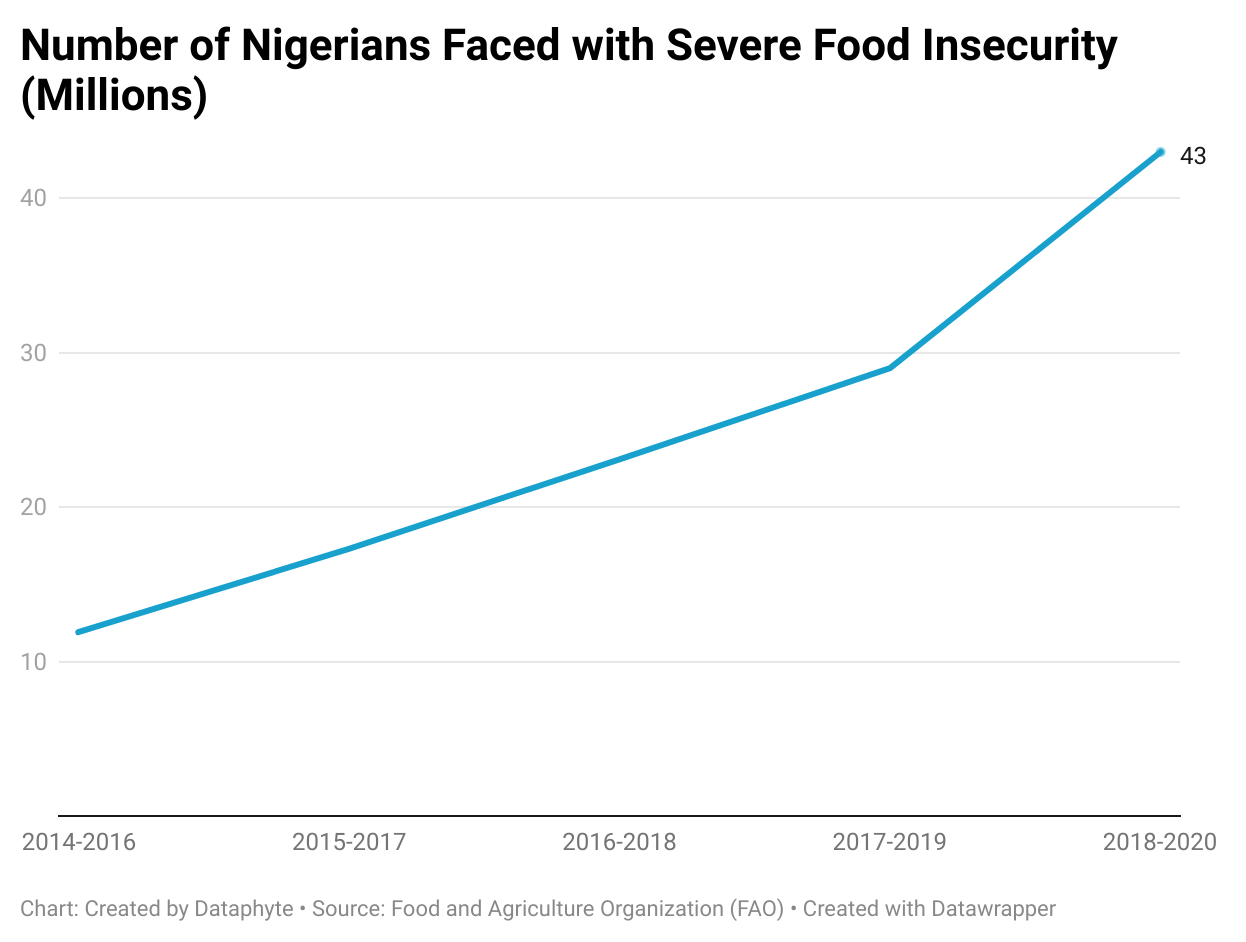 A Line graph showing number of Nigerians faced with Food Insecurity
