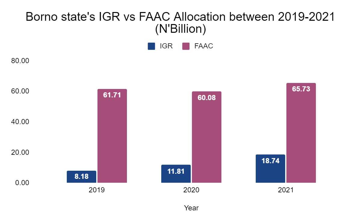 2023 Elections: Performance Appraisal Time for States and their Governors - Borno State