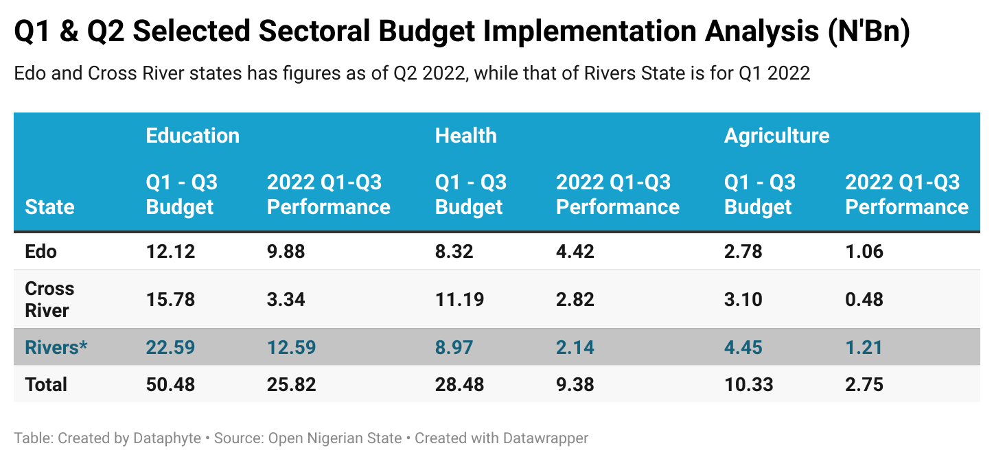 Delta shines as Cross River underperforms on 2022 budget implementation