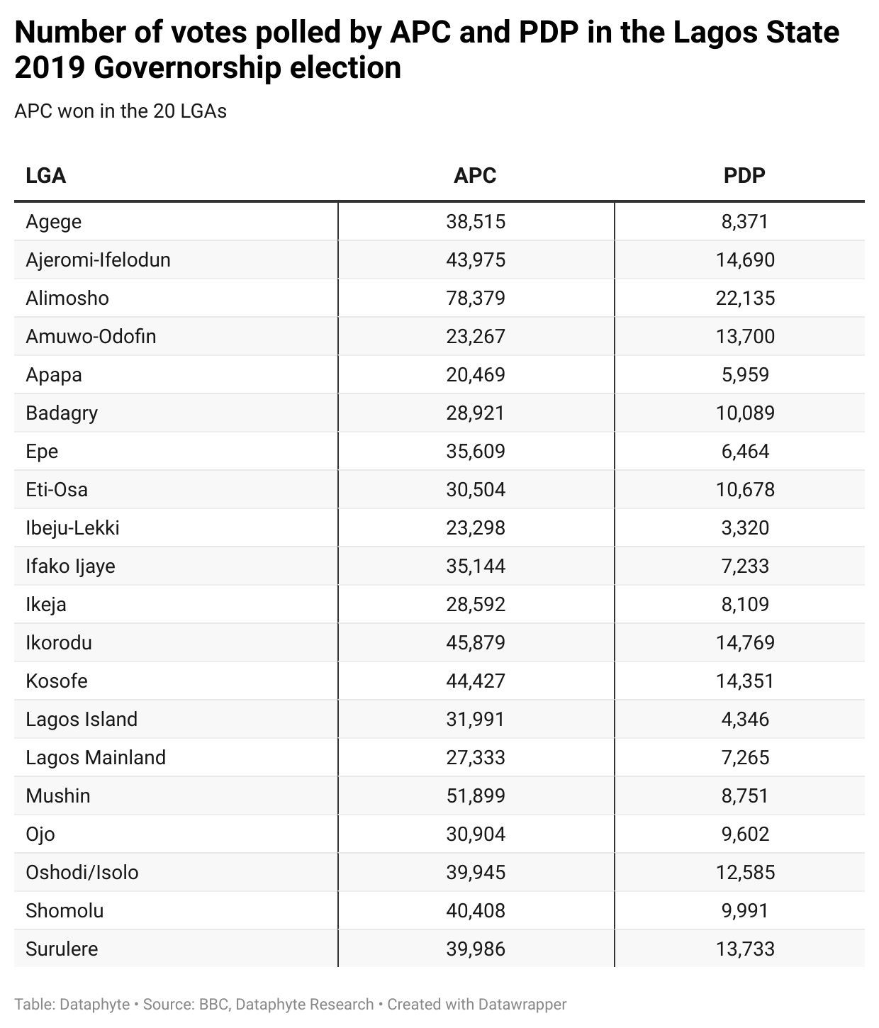 How Sanwo-Olu won Lagos governorship election