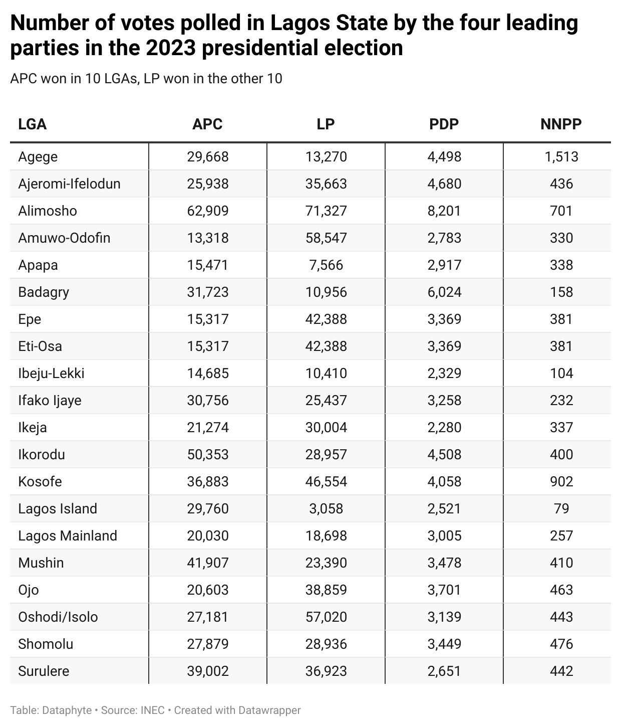 How Sanwo-Olu won Lagos governorship election