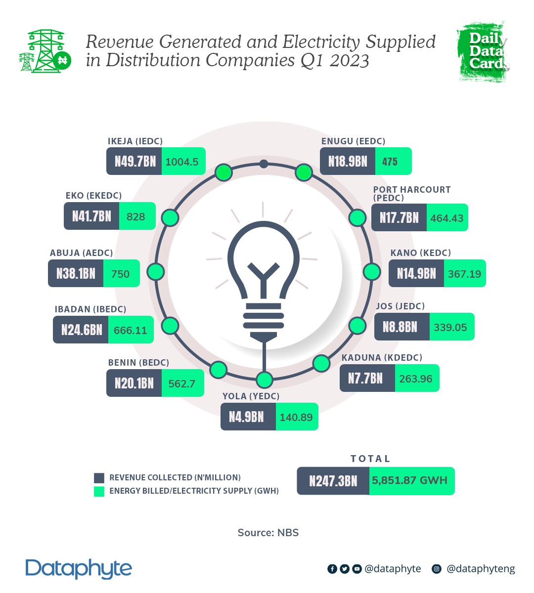 The Electricity DisCo Law: Lower supply, Higher revenue