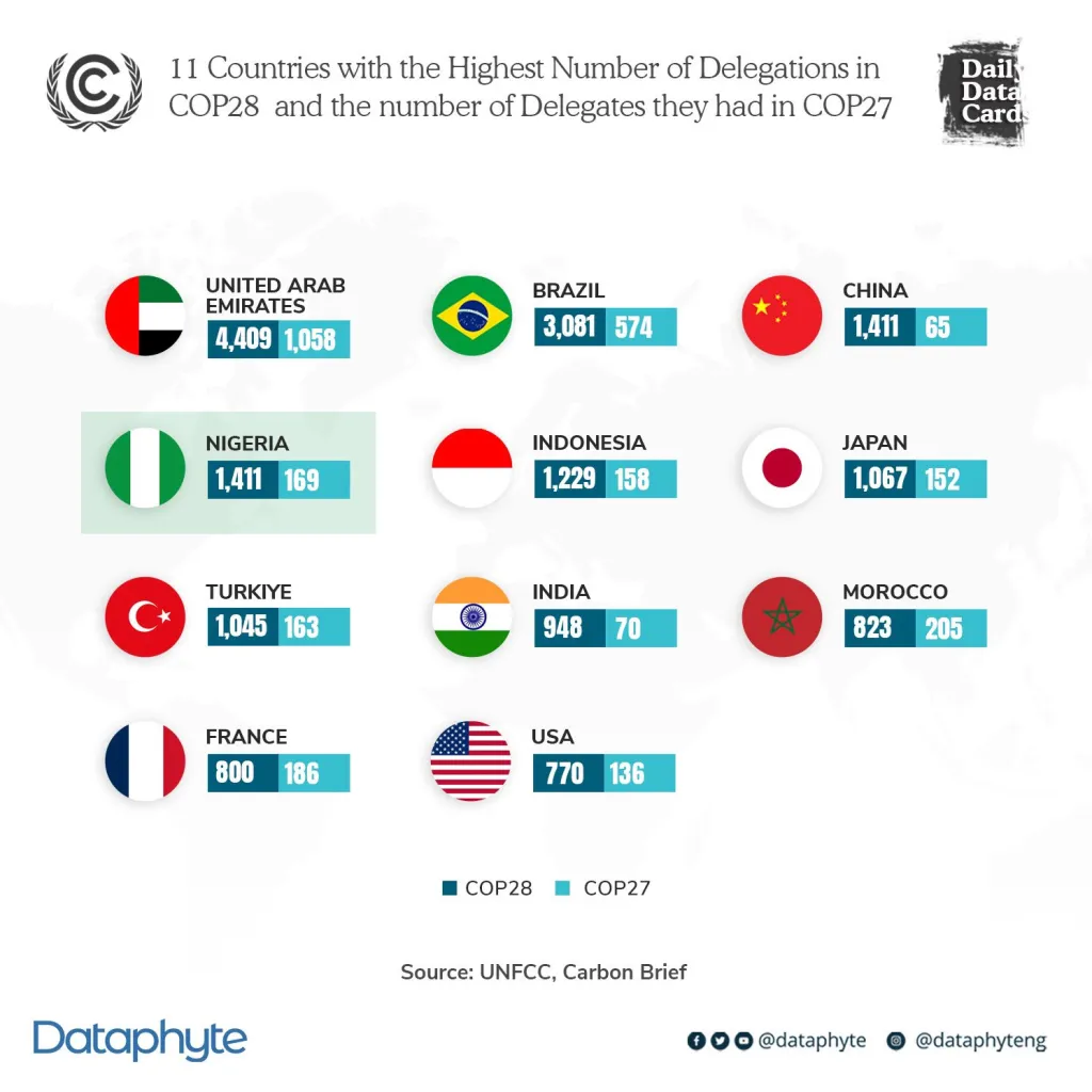 The Nigerian Contingent to COP 28: Too Many or too Few?