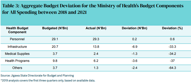 How State Revenue Undercollection and Budget Underspending Plague Jigawa State’s Healthcare Sector