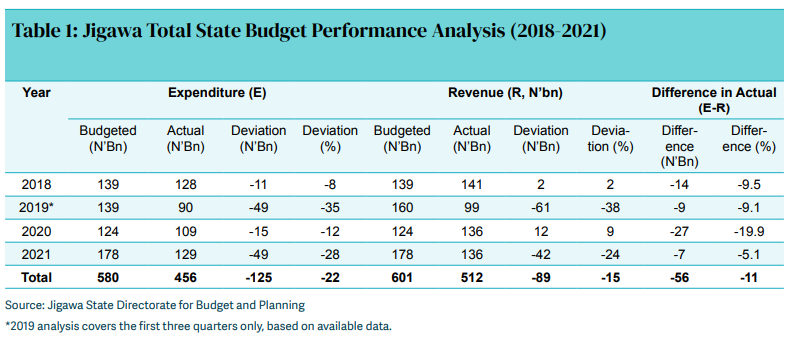 How State Revenue Undercollection and Budget Underspending Plague Jigawa State’s Healthcare Sector