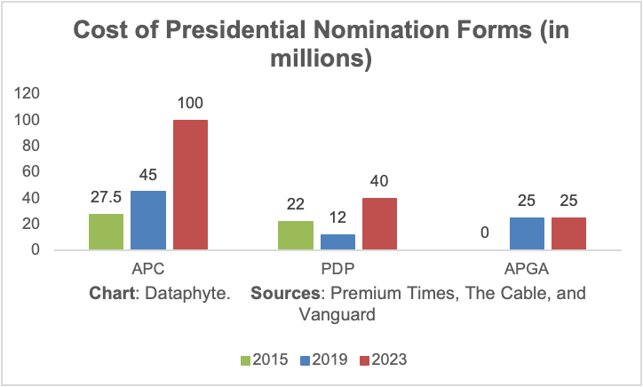 Parading Millions: Expensive Party Nomination Forms and Nigeria’s 2023 Elections