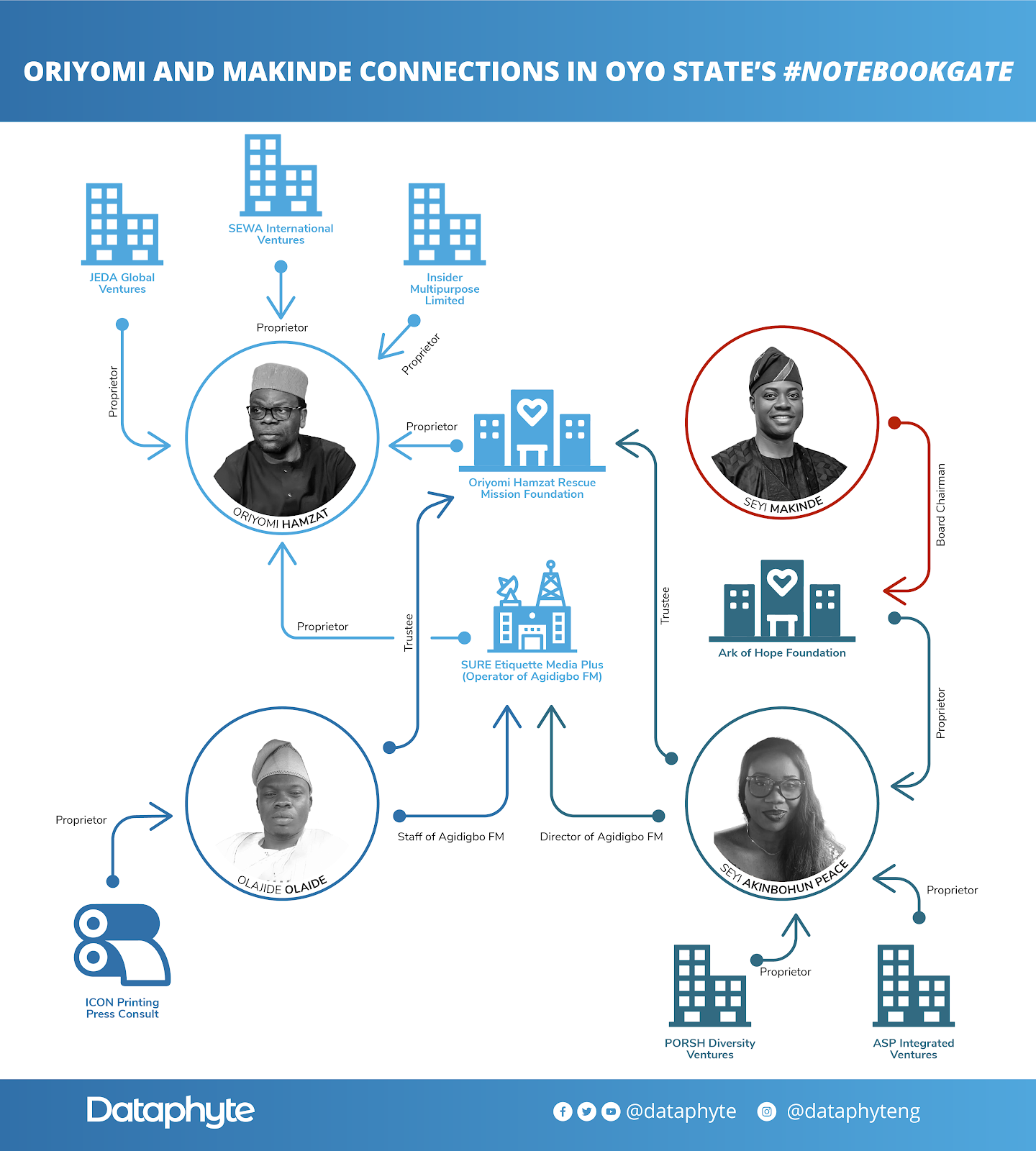 #NotebookGate: Denial Backfires, Reveals More Procurement Irregularities in Oyo State