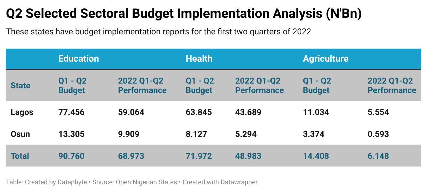 Regional Budget Implementation Report: Ekiti Tops other Southwest States