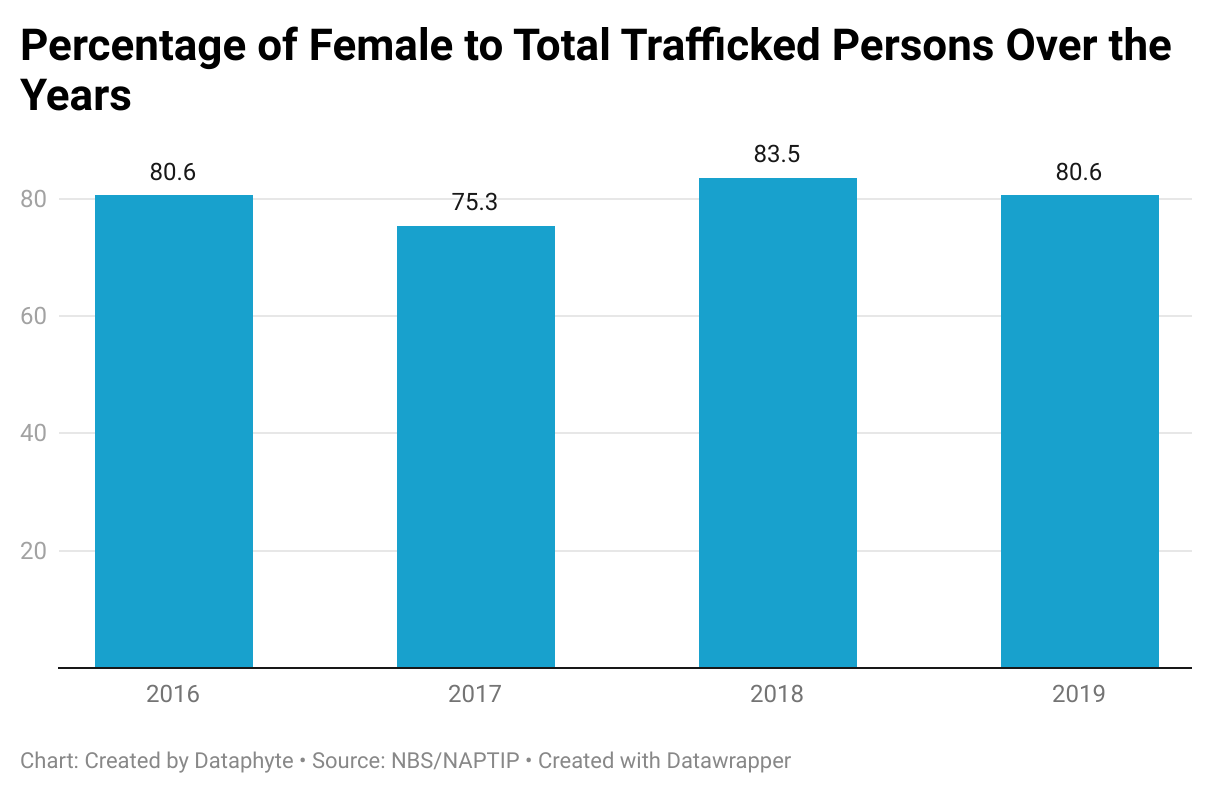 Percentage of female to total trafficked persons over the years