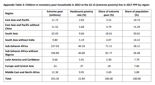 State Fragility: Why 71% of Extremely Poor Children Reside in Sub-Saharan Africa