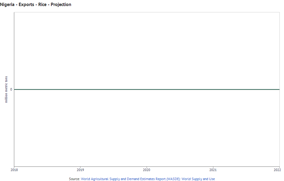 Projection of Nigeria’s Rice Exportation from 2018 to 2022 (in Million Metric Tonnes)