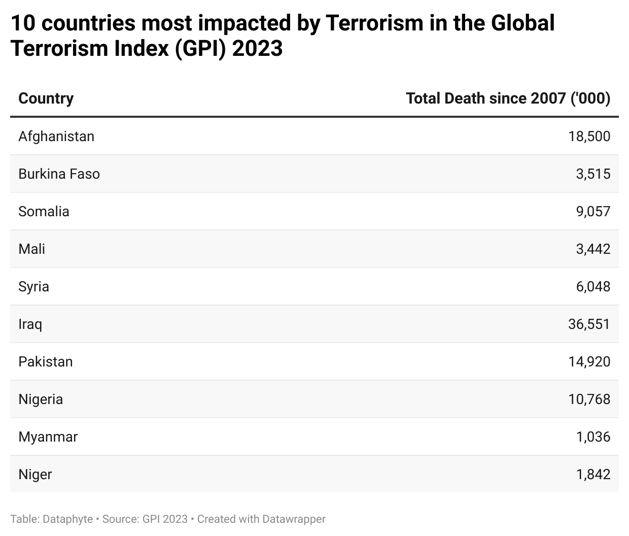 Why Nigeria is listed among 10 Countries mostly Impacted by Terrorism 