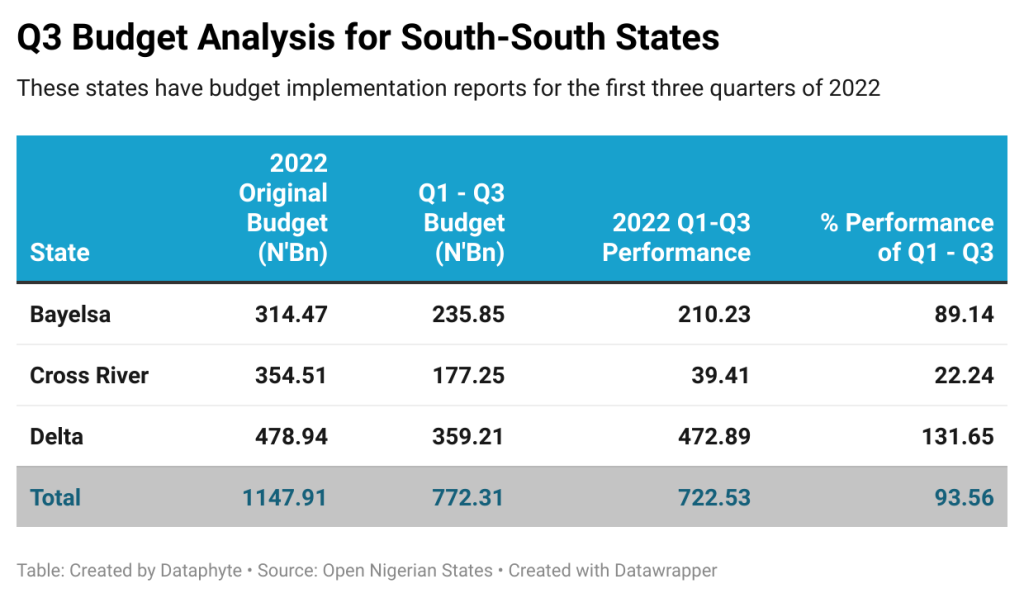 Delta State Overshoot its Q3 2022 Pro-Rata Budget, Spends More than States in South-South Region