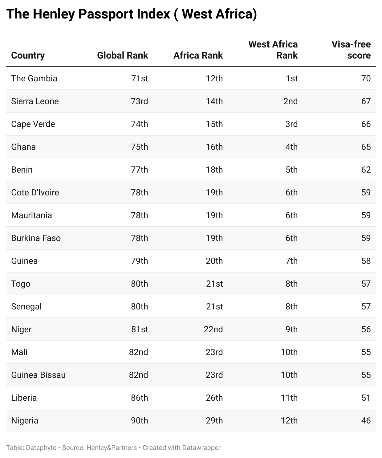 2 Reasons the Nigerian Passport remains weak in the last 4 years