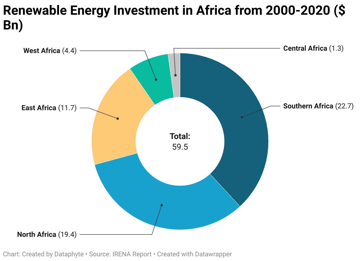 Renewable Energy Investment in Africa 