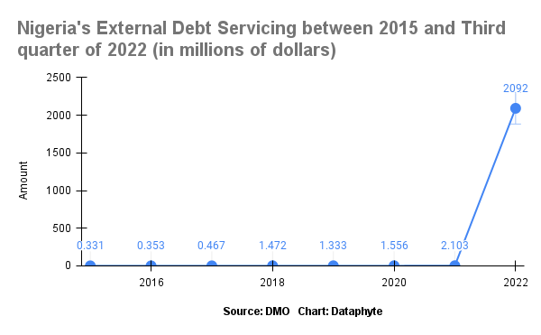 Nigeria to spend 76 per cent of revenue on debt servicing by 2025, how sustainable is this?