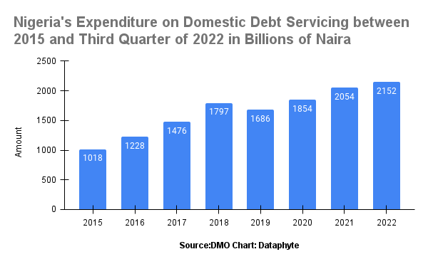 Nigeria to spend 76 per cent of revenue on debt servicing by 2025, how sustainable is this?